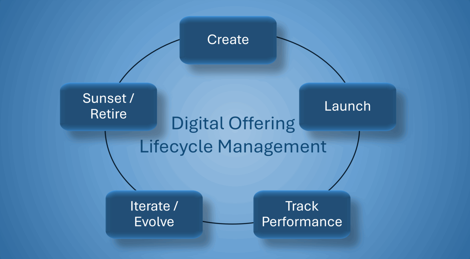 Digital Offering Lifecycle Management: Evolving Value Over Time, Not ...