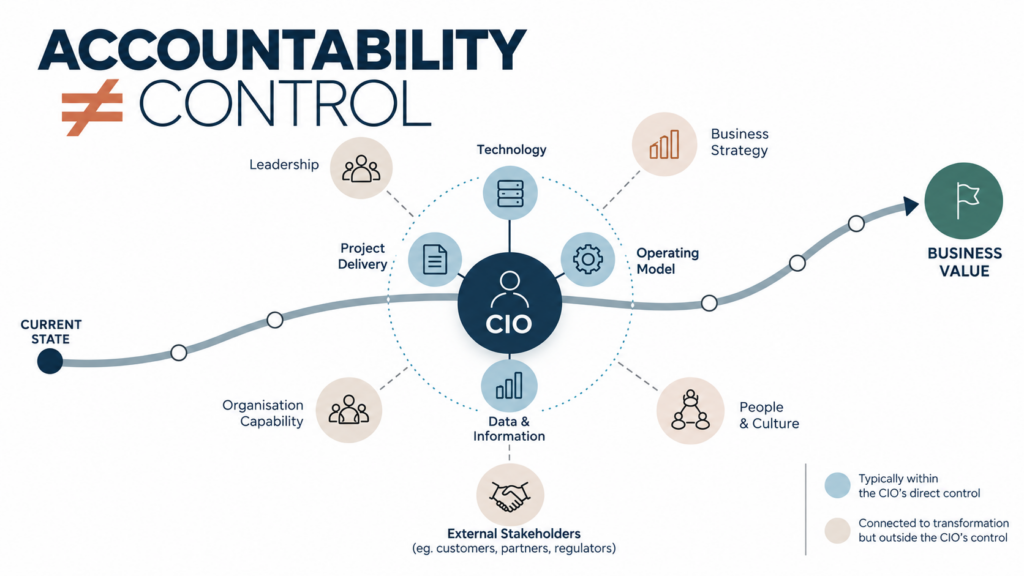 Transformation Risk -- Accountability is not the same as Control