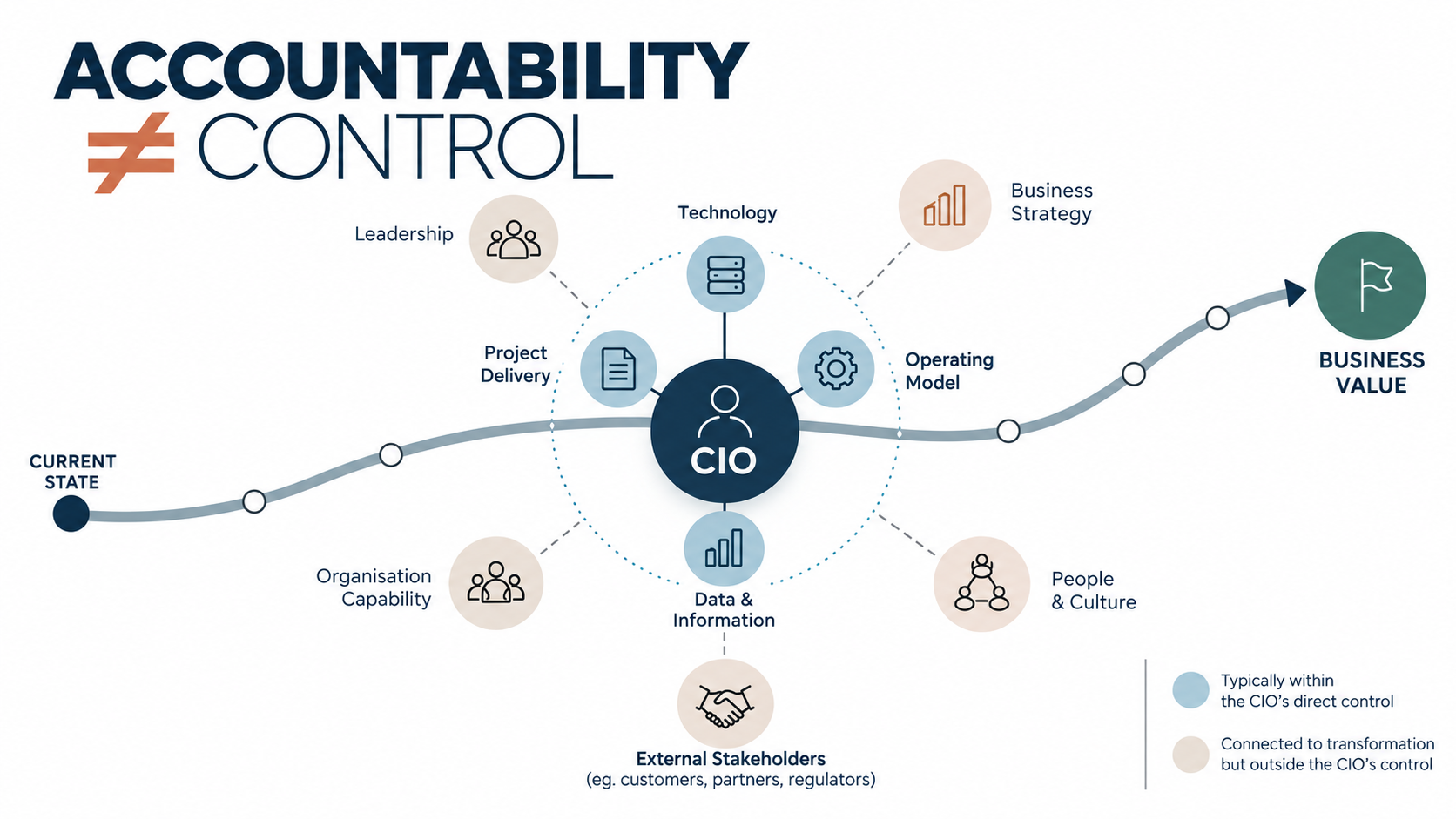 Transformation Risk -- Accountability is not the same as Control