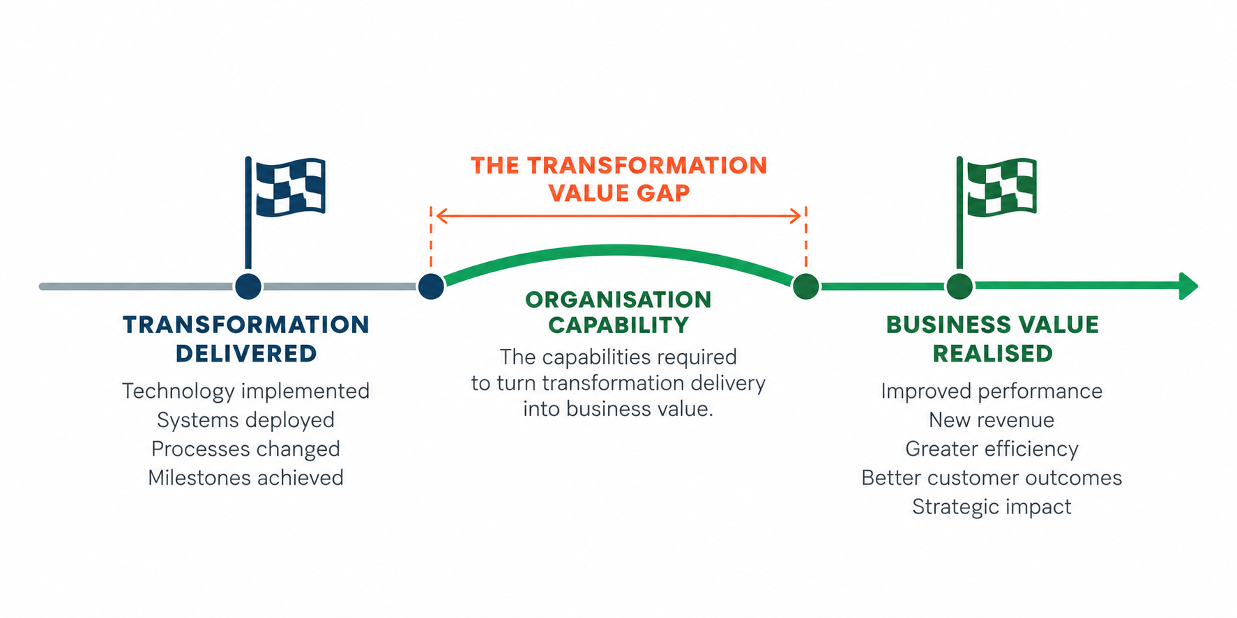 The Transformation Value Gap